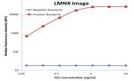 PDCD1 Antibody in Luminex (LUM)