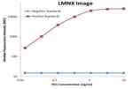 PDCD1 Antibody in Luminex (LUM)