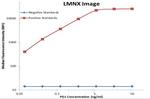 PDCD1 Antibody in Luminex (LUM)