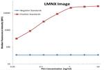 PDCD1 Antibody in Luminex (LUM)