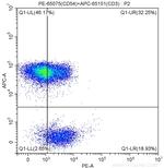 CD54 (ICAM-1) Antibody in Flow Cytometry (Flow)