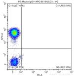 CD54 (ICAM-1) Antibody in Flow Cytometry (Flow)