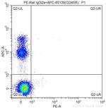 LPAM-1 Antibody in Flow Cytometry (Flow)