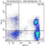 CD73 Antibody in Flow Cytometry (Flow)