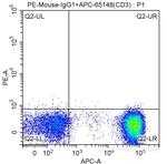 CD73 Antibody in Flow Cytometry (Flow)