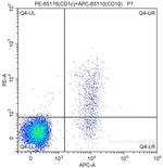 CD1c Antibody in Flow Cytometry (Flow)