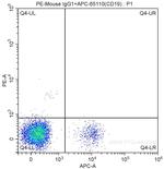 CD1c Antibody in Flow Cytometry (Flow)