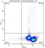 STRO-1 Antibody in Flow Cytometry (Flow)