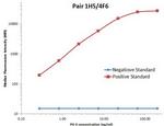 PGII Antibody in Luminex (LUM)