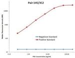 PGII Antibody in Luminex (LUM)