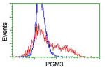 PGM3 Antibody in Flow Cytometry (Flow)