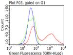 PGR Antibody in Flow Cytometry (Flow)