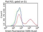 PGR Antibody in Flow Cytometry (Flow)