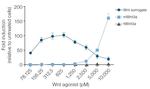 Wnt Surrogate-Fc Fusion Protein in Functional Assay (FN)