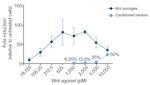 Wnt Surrogate-Fc Fusion Protein in Functional Assay (FN)