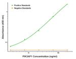 PIK3AP1 Antibody in ELISA (ELISA)