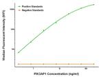 PIK3AP1 Antibody in Luminex (LUM)