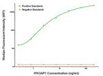 PIK3AP1 Antibody in Luminex (LUM)