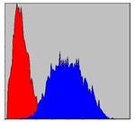 LIMS1 Antibody in Flow Cytometry (Flow)