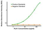 PLK1 Antibody in ELISA (ELISA)