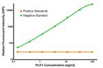 PLK1 Antibody in Luminex (LUM)