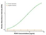 PON1 Antibody in ELISA (ELISA)