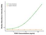 PON1 Antibody in ELISA (ELISA)