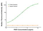 PON1 Antibody in Luminex (LUM)