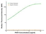 PON1 Antibody in Luminex (LUM)