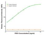 PON1 Antibody in Luminex (LUM)