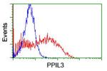 PPIL3 Antibody in Flow Cytometry (Flow)