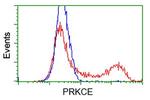 PRKCE Antibody in Flow Cytometry (Flow)