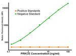 PRKCE Antibody in Luminex (LUM)