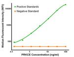 PRKCE Antibody in Luminex (LUM)