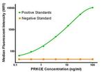 PRKCE Antibody in Luminex (LUM)