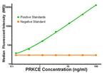 PRKCE Antibody in Luminex (LUM)