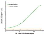 PRL Antibody in ELISA (ELISA)