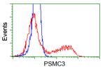 PSMC3 Antibody in Flow Cytometry (Flow)