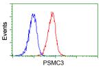 PSMC3 Antibody in Flow Cytometry (Flow)