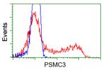 PSMC3 Antibody in Flow Cytometry (Flow)