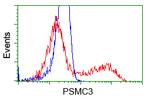 PSMC3 Antibody in Flow Cytometry (Flow)