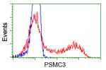 PSMC3 Antibody in Flow Cytometry (Flow)