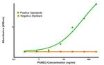 PSMD2 Antibody in ELISA (ELISA)