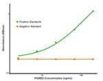 PSMD2 Antibody in ELISA (ELISA)