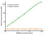 PSMD2 Antibody in Luminex (LUM)