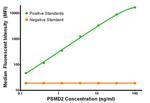 PSMD2 Antibody in Luminex (LUM)