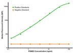 PSMD2 Antibody in Luminex (LUM)