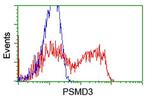 PSMD3 Antibody in Flow Cytometry (Flow)