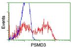 PSMD3 Antibody in Flow Cytometry (Flow)