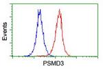 PSMD3 Antibody in Flow Cytometry (Flow)